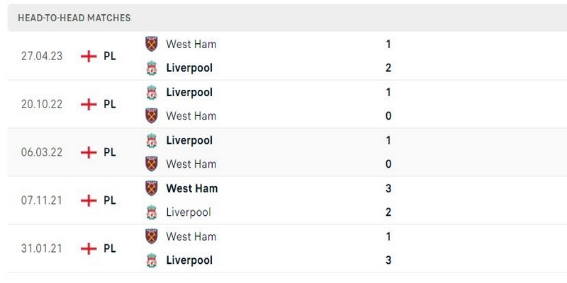 Thành tích áp đảo của Liverpool vs West Ham